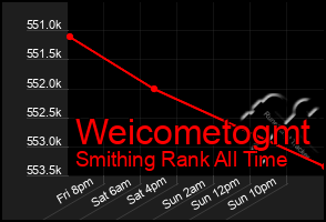 Total Graph of Weicometogmt