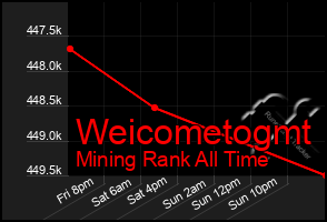 Total Graph of Weicometogmt