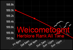 Total Graph of Weicometogmt