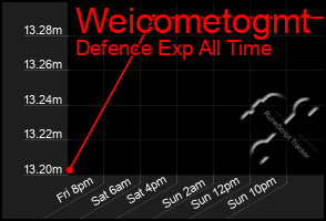 Total Graph of Weicometogmt