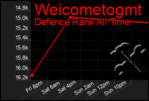 Total Graph of Weicometogmt