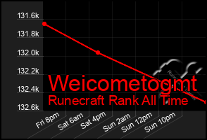 Total Graph of Weicometogmt