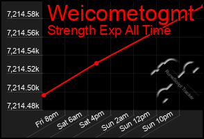 Total Graph of Weicometogmt