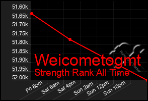 Total Graph of Weicometogmt