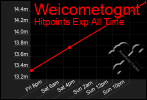 Total Graph of Weicometogmt