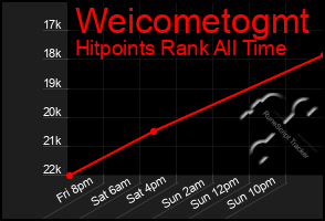 Total Graph of Weicometogmt