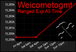 Total Graph of Weicometogmt