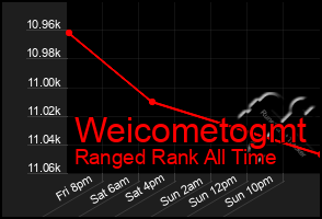 Total Graph of Weicometogmt