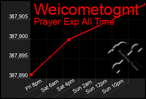 Total Graph of Weicometogmt