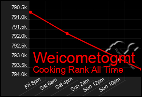 Total Graph of Weicometogmt