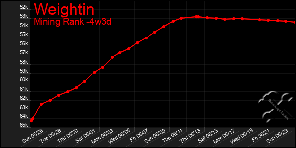 Last 31 Days Graph of Weightin