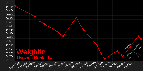 Last 7 Days Graph of Weightin