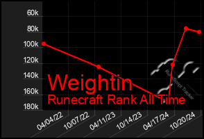 Total Graph of Weightin