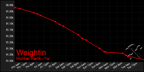 Last 7 Days Graph of Weightin
