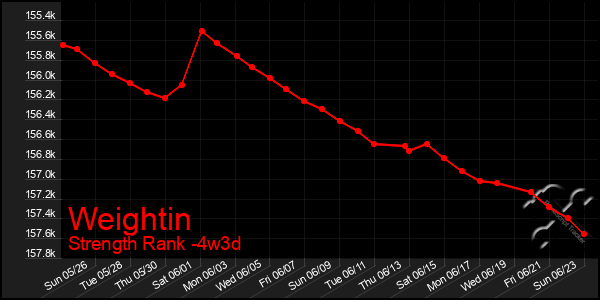 Last 31 Days Graph of Weightin