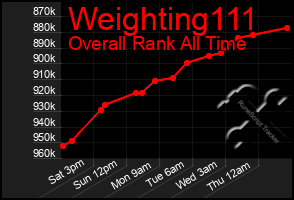 Total Graph of Weighting111