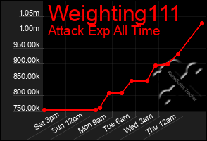 Total Graph of Weighting111