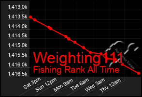 Total Graph of Weighting111