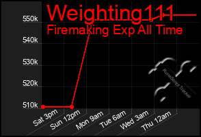 Total Graph of Weighting111