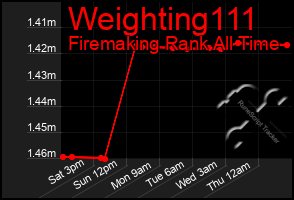Total Graph of Weighting111