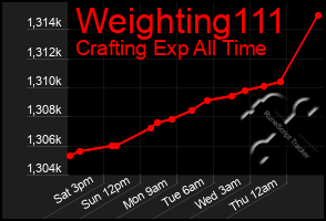 Total Graph of Weighting111