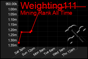 Total Graph of Weighting111