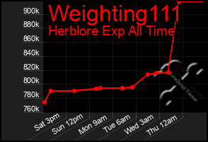 Total Graph of Weighting111