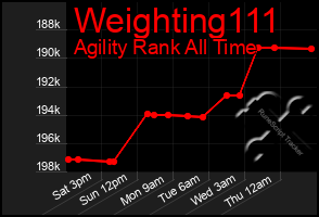 Total Graph of Weighting111