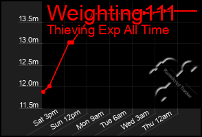 Total Graph of Weighting111