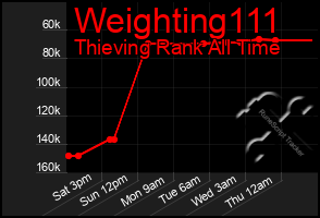 Total Graph of Weighting111