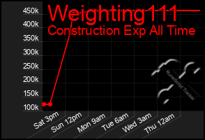 Total Graph of Weighting111