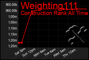 Total Graph of Weighting111
