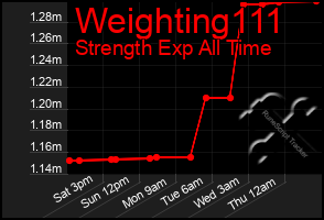 Total Graph of Weighting111
