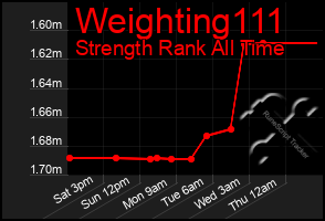 Total Graph of Weighting111
