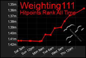 Total Graph of Weighting111