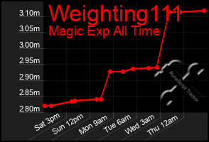 Total Graph of Weighting111
