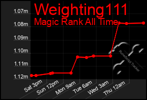Total Graph of Weighting111