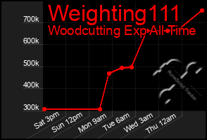 Total Graph of Weighting111