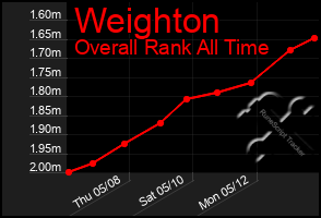 Total Graph of Weighton