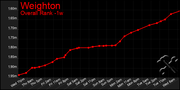 Last 7 Days Graph of Weighton