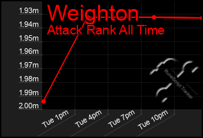 Total Graph of Weighton
