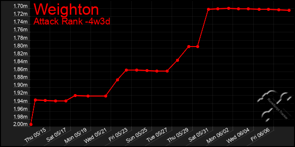 Last 31 Days Graph of Weighton
