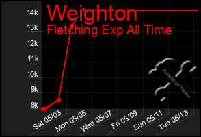 Total Graph of Weighton