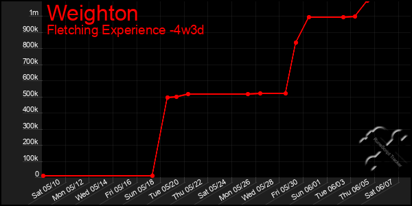 Last 31 Days Graph of Weighton