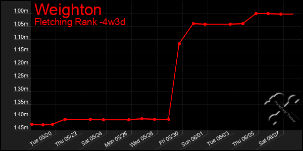 Last 31 Days Graph of Weighton