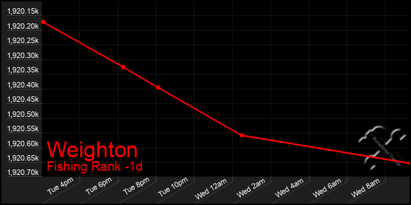 Last 24 Hours Graph of Weighton