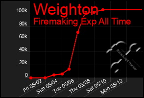 Total Graph of Weighton