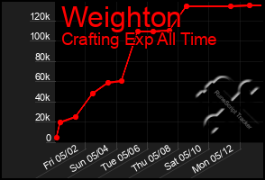 Total Graph of Weighton