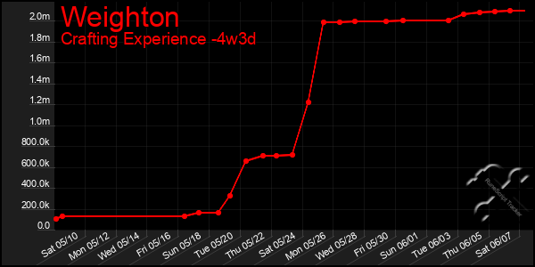 Last 31 Days Graph of Weighton