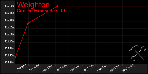Last 24 Hours Graph of Weighton